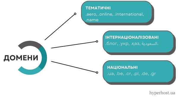 схема видів доменних зон